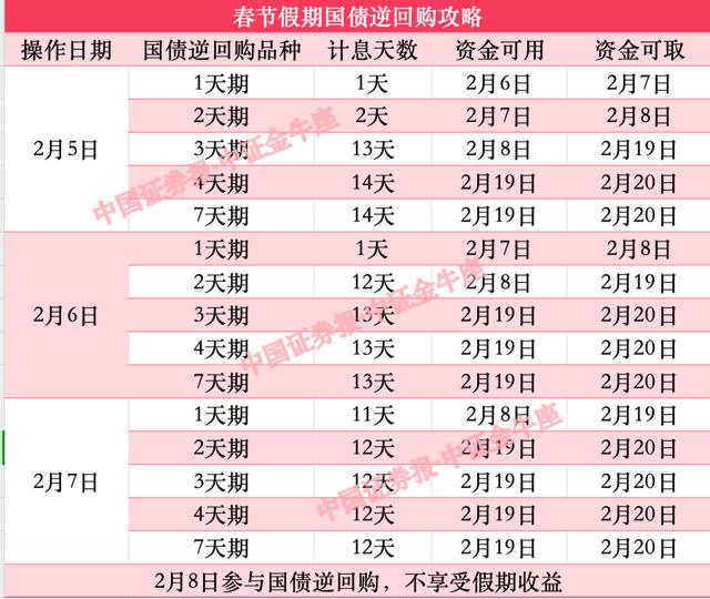 攻略来啦！国债逆回购操作时间到