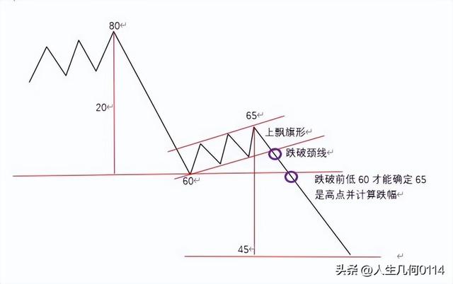 股市形态与涨跌幅计算详细图解