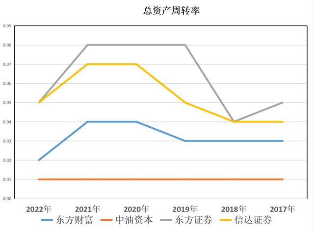 大金融：东方财富、中油资本、东方证券、信达证券，谁含金量更高