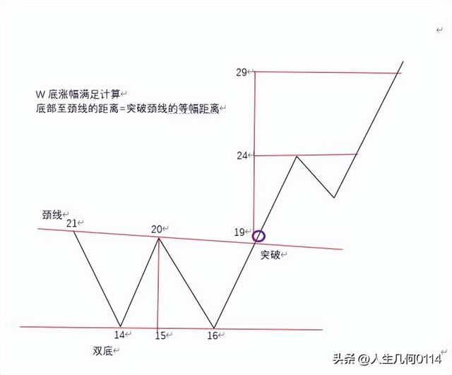 股市形态与涨跌幅计算详细图解