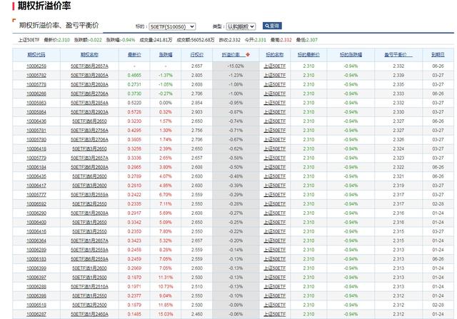 期权溢价率为负是什么意思？