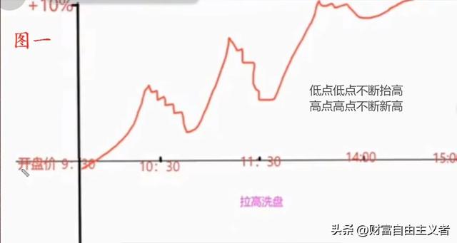 牢记这7种市场常见分时走势图，让你快速判断主力洗盘或出货