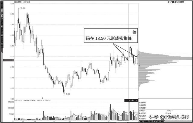 炒股不需太勤快，当“筹码集中度达到12%”，就是主力在叫你进场