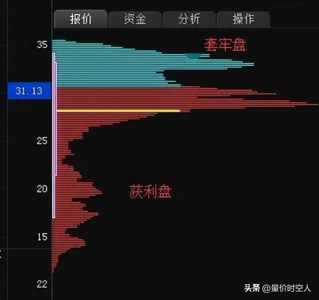 筹码峰：上峰不死 下跌不止