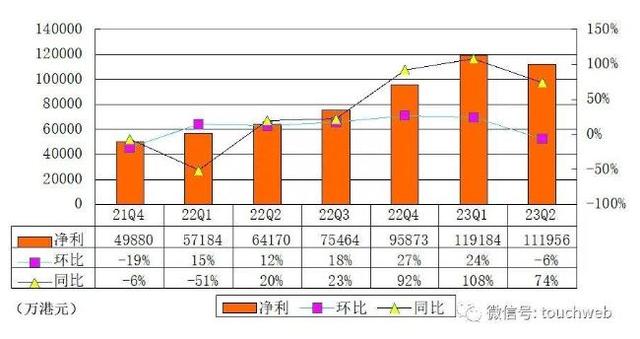 富途美股高开7%，二季度营收同比增42%，净利润涨近75% _ 财报见闻