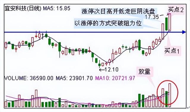 短线投资大师：揭开实用炒股技术，涨停板买入卖出法