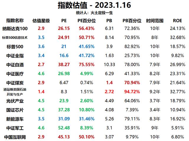 道琼斯美国石油开发与生产指数（美国石油产量指数）